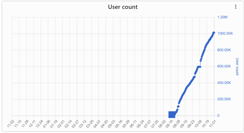 user count
